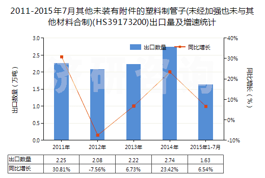 2011-2015年7月其他未裝有附件的塑料制管子(未經(jīng)加強也未與其他材料合制)(HS39173200)出口量及增速統(tǒng)計